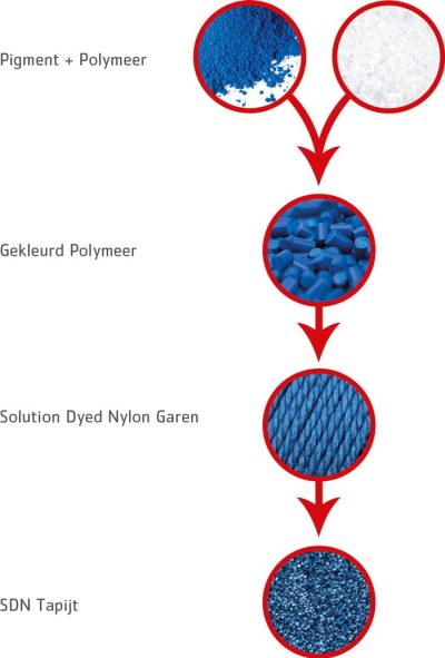 SDN_Schema-polymeer-garen_tekst-links